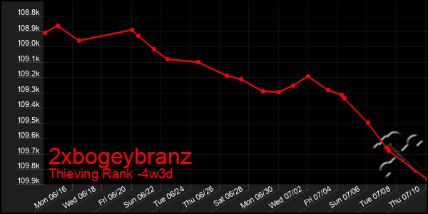 Last 31 Days Graph of 2xbogeybranz