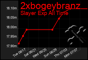 Total Graph of 2xbogeybranz
