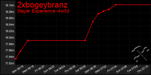 Last 31 Days Graph of 2xbogeybranz