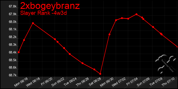 Last 31 Days Graph of 2xbogeybranz