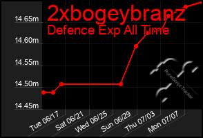 Total Graph of 2xbogeybranz