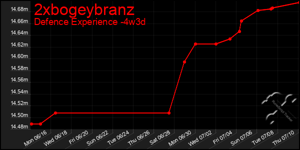 Last 31 Days Graph of 2xbogeybranz