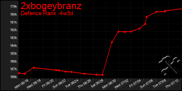 Last 31 Days Graph of 2xbogeybranz