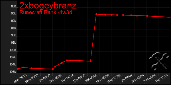 Last 31 Days Graph of 2xbogeybranz