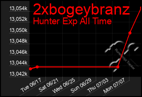 Total Graph of 2xbogeybranz