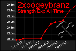 Total Graph of 2xbogeybranz