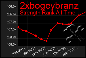 Total Graph of 2xbogeybranz