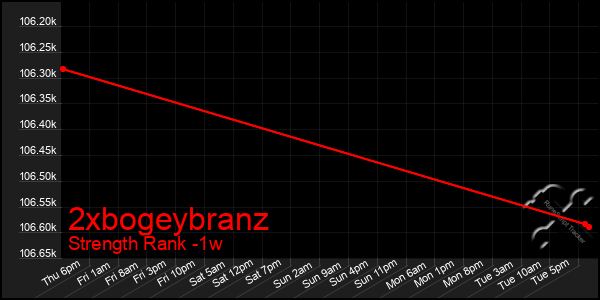 Last 7 Days Graph of 2xbogeybranz