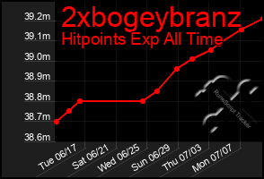 Total Graph of 2xbogeybranz