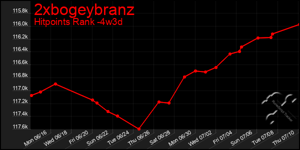 Last 31 Days Graph of 2xbogeybranz