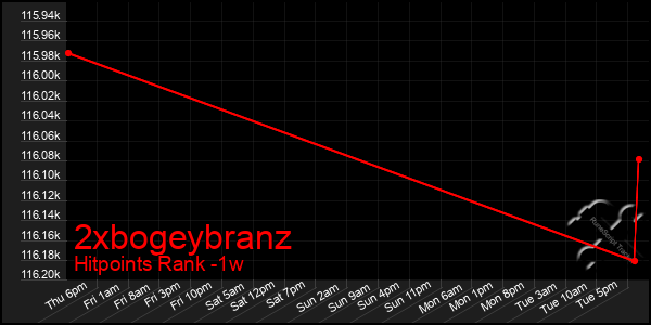 Last 7 Days Graph of 2xbogeybranz