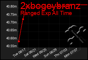 Total Graph of 2xbogeybranz