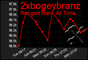 Total Graph of 2xbogeybranz