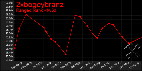 Last 31 Days Graph of 2xbogeybranz