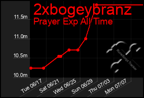 Total Graph of 2xbogeybranz