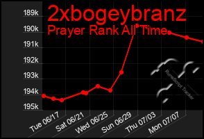Total Graph of 2xbogeybranz