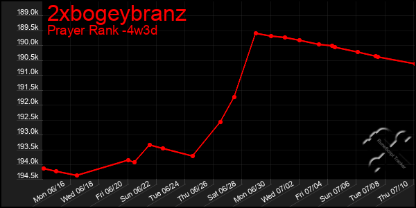 Last 31 Days Graph of 2xbogeybranz