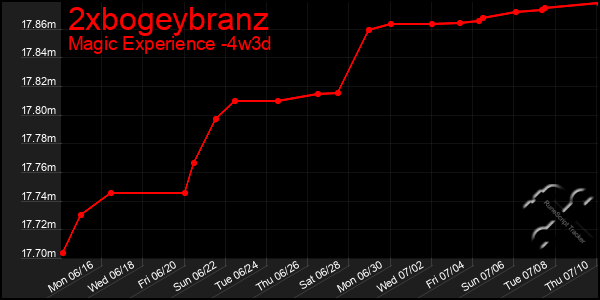 Last 31 Days Graph of 2xbogeybranz