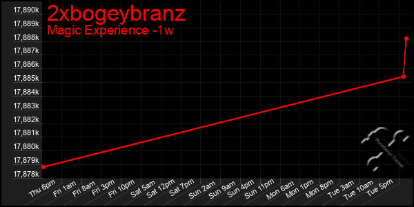 Last 7 Days Graph of 2xbogeybranz