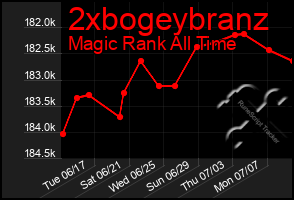 Total Graph of 2xbogeybranz
