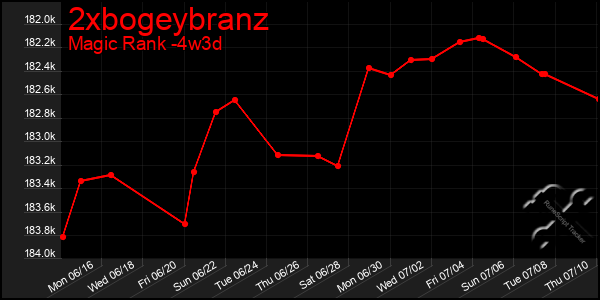 Last 31 Days Graph of 2xbogeybranz