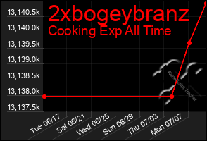 Total Graph of 2xbogeybranz
