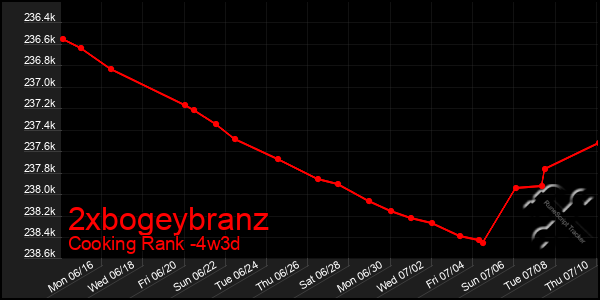 Last 31 Days Graph of 2xbogeybranz