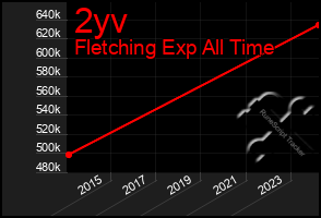 Total Graph of 2yv