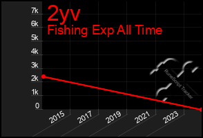 Total Graph of 2yv