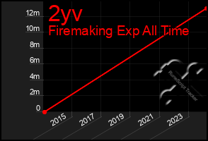 Total Graph of 2yv