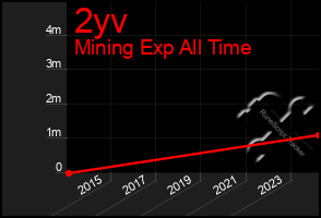 Total Graph of 2yv