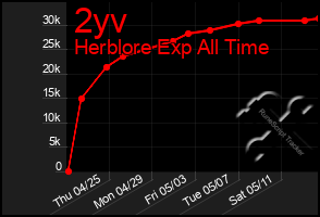 Total Graph of 2yv