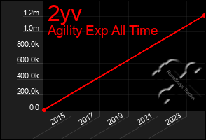 Total Graph of 2yv