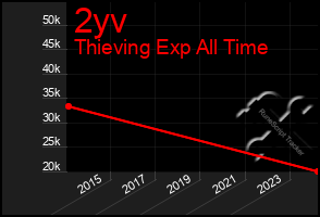 Total Graph of 2yv