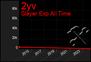 Total Graph of 2yv