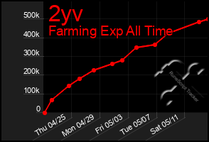 Total Graph of 2yv