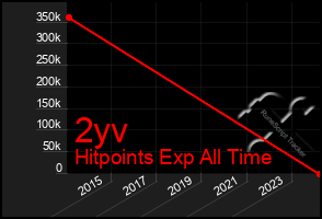 Total Graph of 2yv