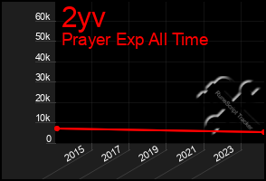 Total Graph of 2yv