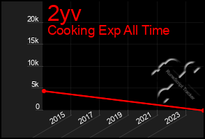 Total Graph of 2yv