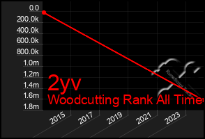 Total Graph of 2yv