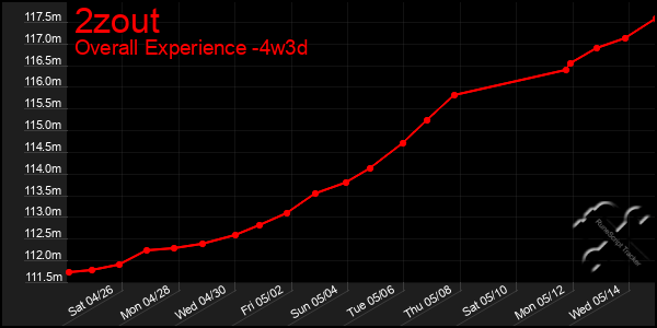 Last 31 Days Graph of 2zout
