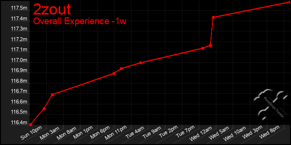 1 Week Graph of 2zout