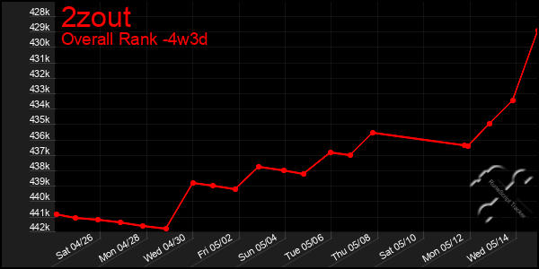Last 31 Days Graph of 2zout