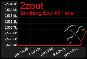 Total Graph of 2zout