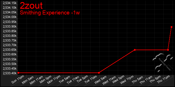 Last 7 Days Graph of 2zout