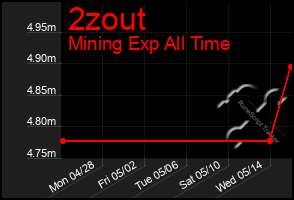 Total Graph of 2zout