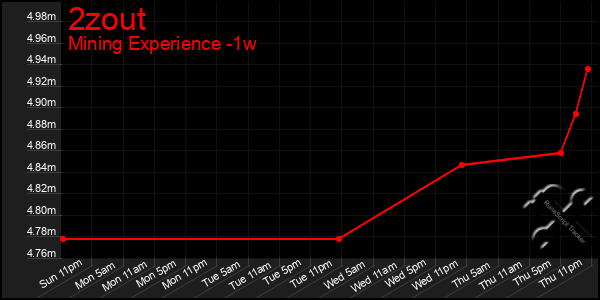 Last 7 Days Graph of 2zout