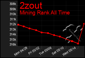 Total Graph of 2zout