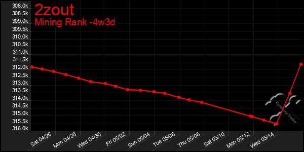 Last 31 Days Graph of 2zout
