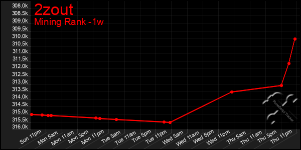 Last 7 Days Graph of 2zout